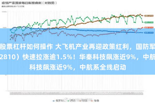 股票杠杆如何操作 大飞机产业再迎政策红利，国防军工ETF（512810）快速拉涨逾1.5%！华秦科技飙涨近9%，中航系全线启动