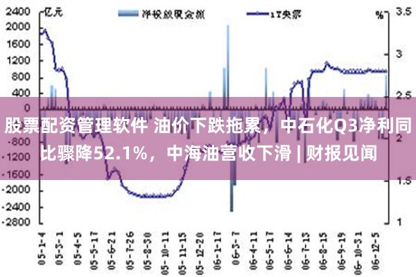 股票配资管理软件 油价下跌拖累，中石化Q3净利同比骤降52.1%，中海油营收下滑 | 财报见闻